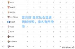 雷竞技:皇家社会遭遇两球惨败，排名有所滑落