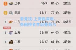 雷竞技:上海胜深圳，稳固排名季后赛前八