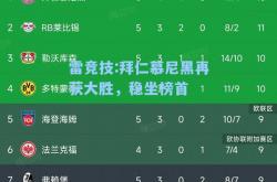 雷竞技:拜仁慕尼黑再获大胜，稳坐榜首
