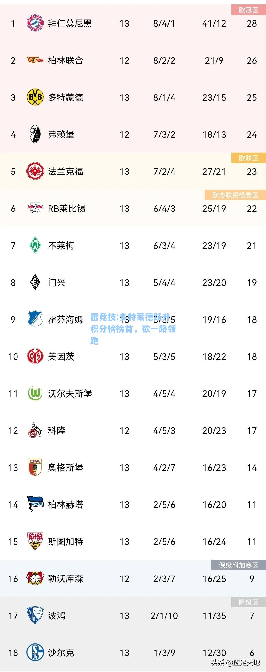 多特蒙德跃升积分榜榜首，欲一路领跑