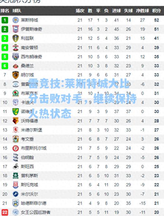 莱斯特城大比分击败对手，继续保持火热状态