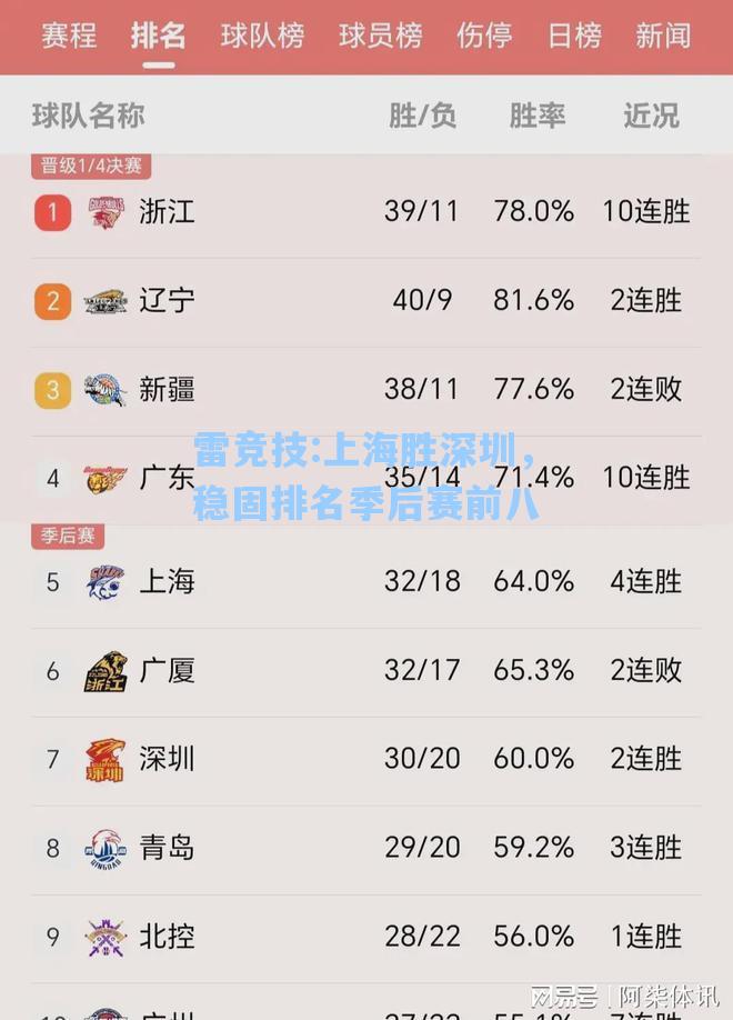 上海胜深圳，稳固排名季后赛前八