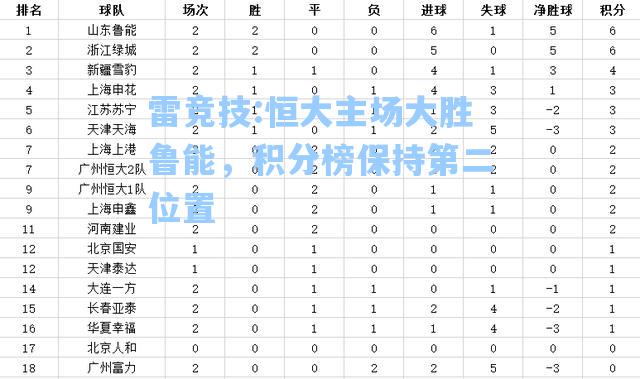 恒大主场大胜鲁能，积分榜保持第二位置