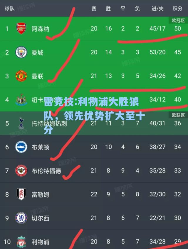 利物浦大胜狼队，领先优势扩大至十分