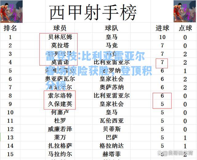 比利亚雷亚尔客场惊险获胜，登顶积分榜