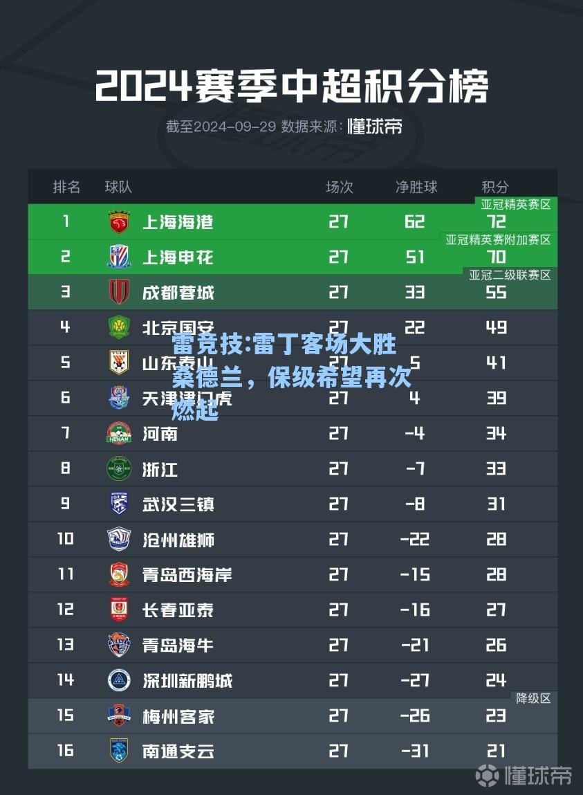 雷丁客场大胜桑德兰，保级希望再次燃起