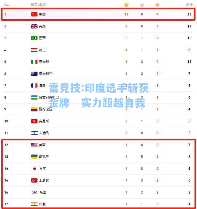 印度选手斩获金牌　实力超越自我