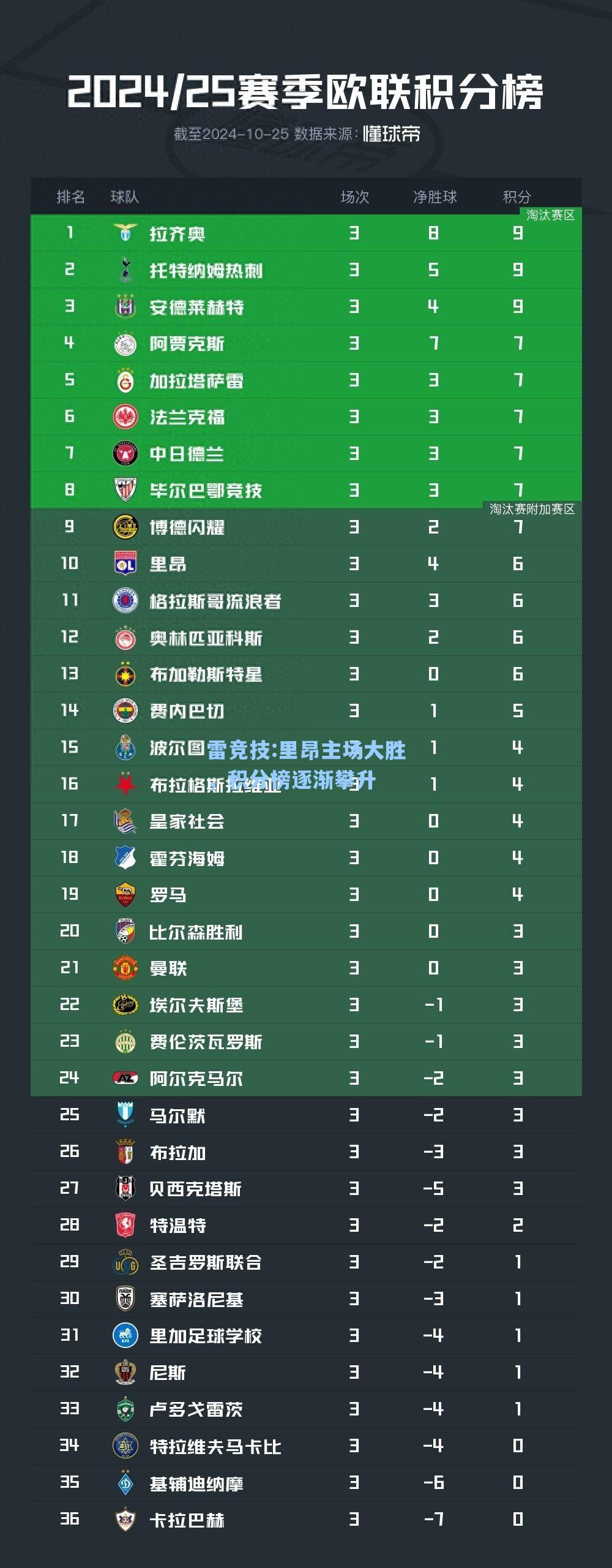 里昂主场大胜，积分榜逐渐攀升