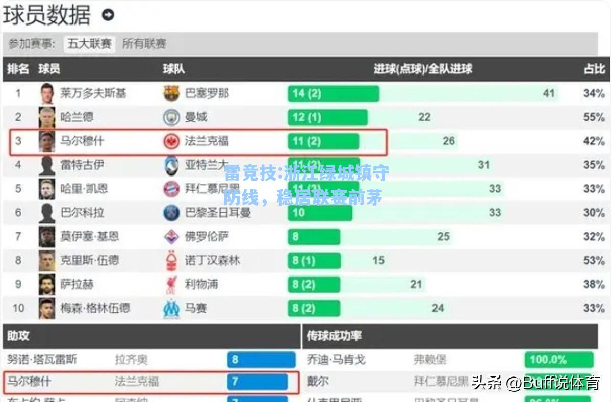 浙江绿城镇守防线，稳居联赛前茅