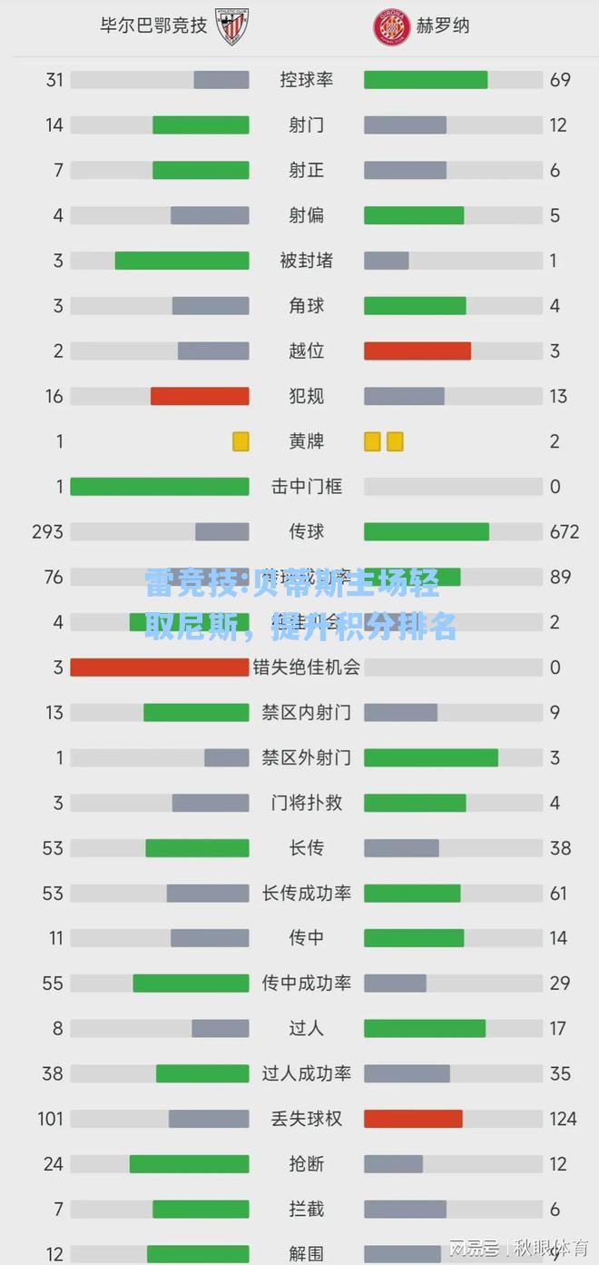 贝蒂斯主场轻取尼斯，提升积分排名