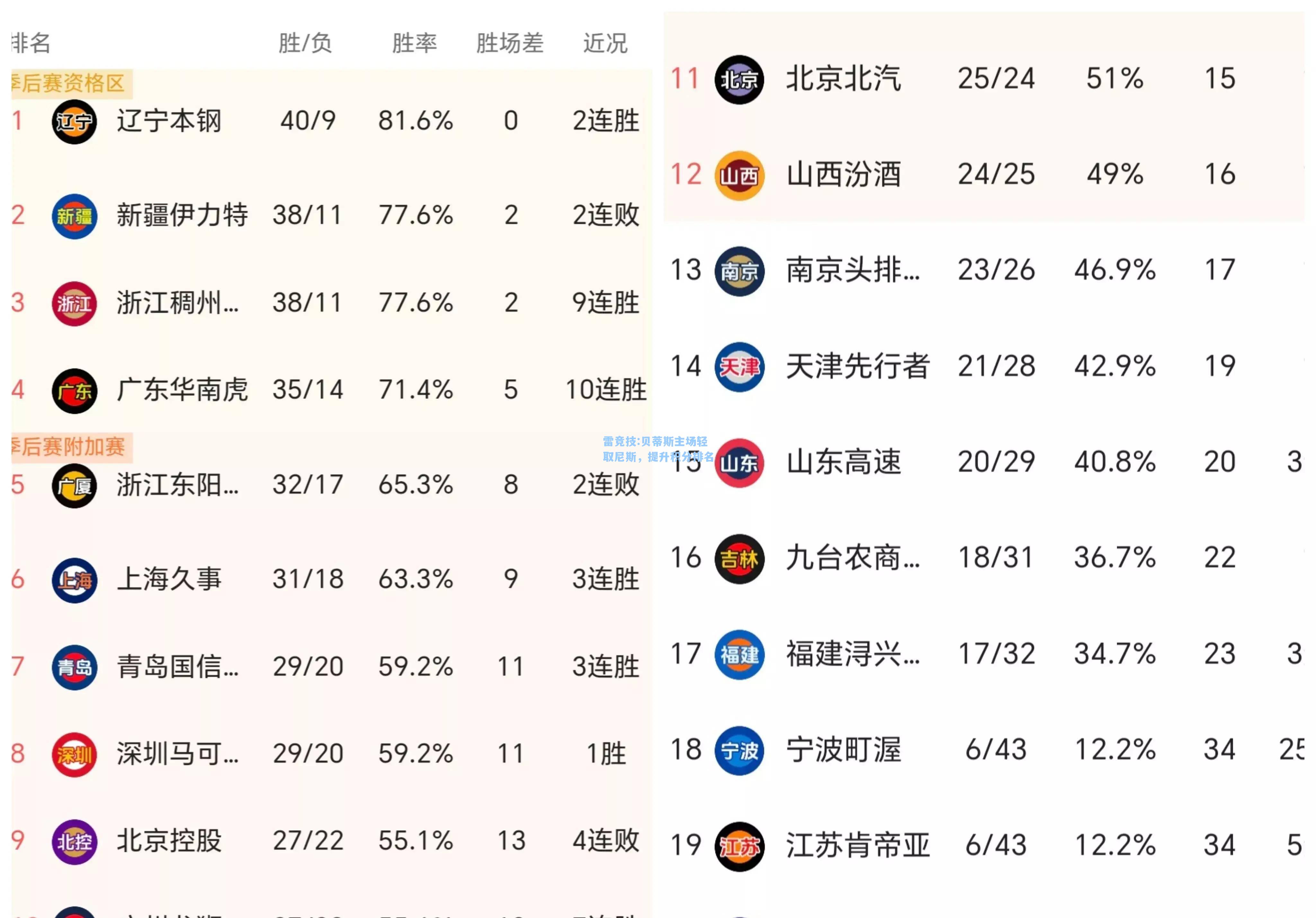 贝蒂斯主场轻取尼斯，提升积分排名