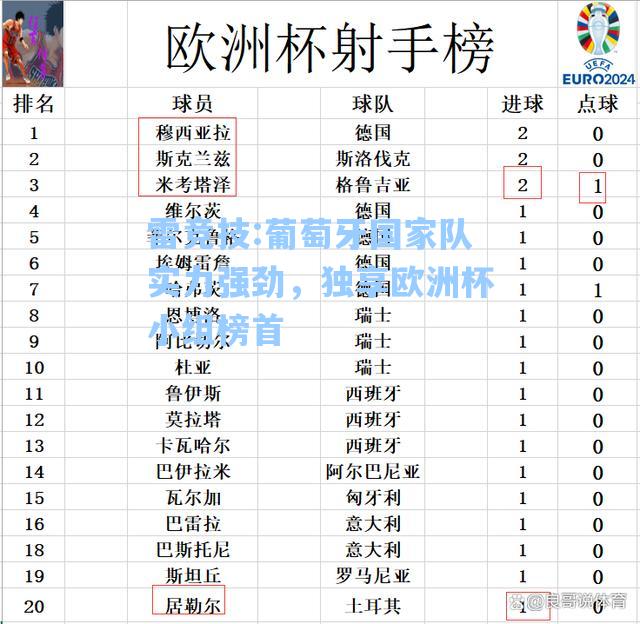 葡萄牙国家队实力强劲，独享欧洲杯小组榜首