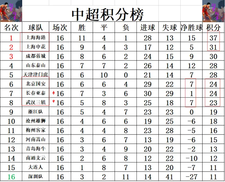 国安客场再胜绿城，稳居中超积分榜前列