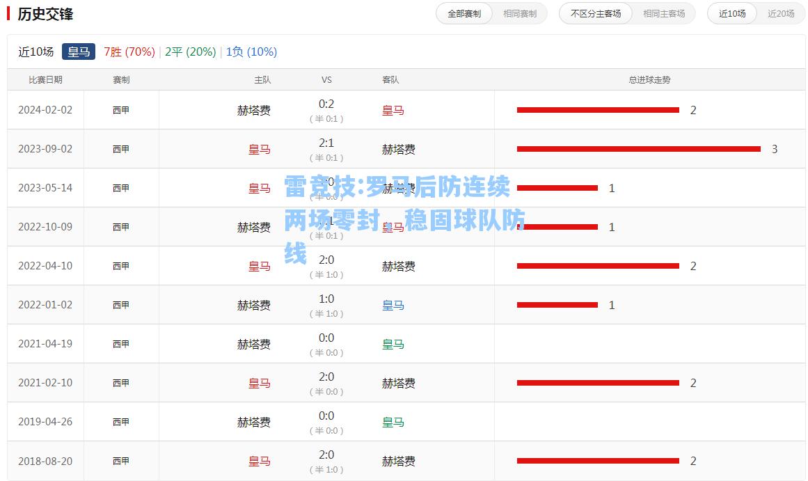 罗马后防连续两场零封，稳固球队防线