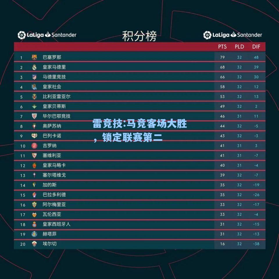 马竞客场大胜，锁定联赛第二