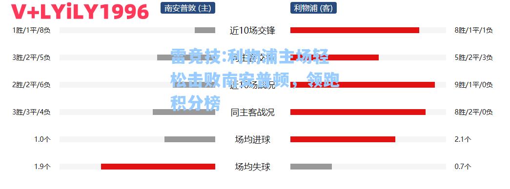 利物浦主场轻松击败南安普顿，领跑积分榜