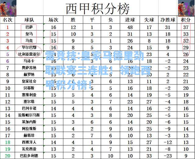 皇家马德里劲取联赛三连胜！领跑西甲积分榜！