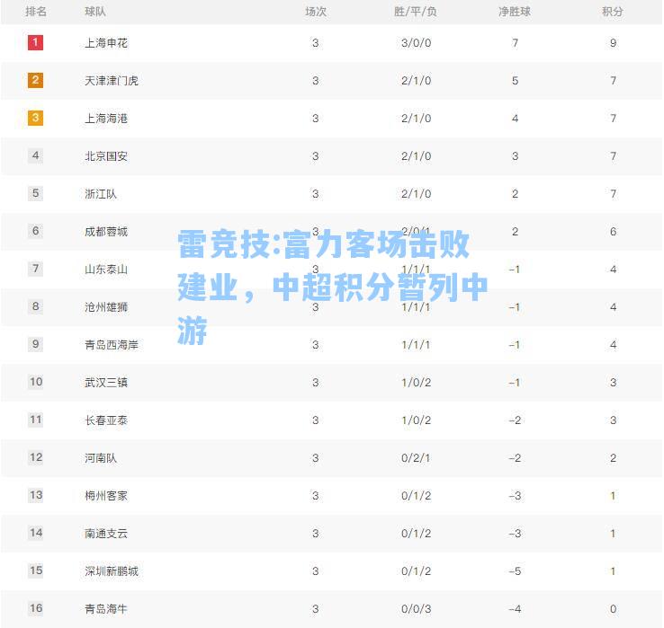 富力客场击败建业，中超积分暂列中游