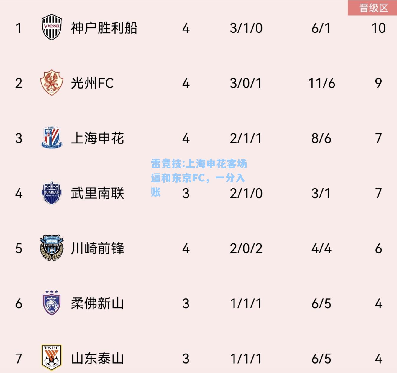 上海申花客场逼和东京FC，一分入账