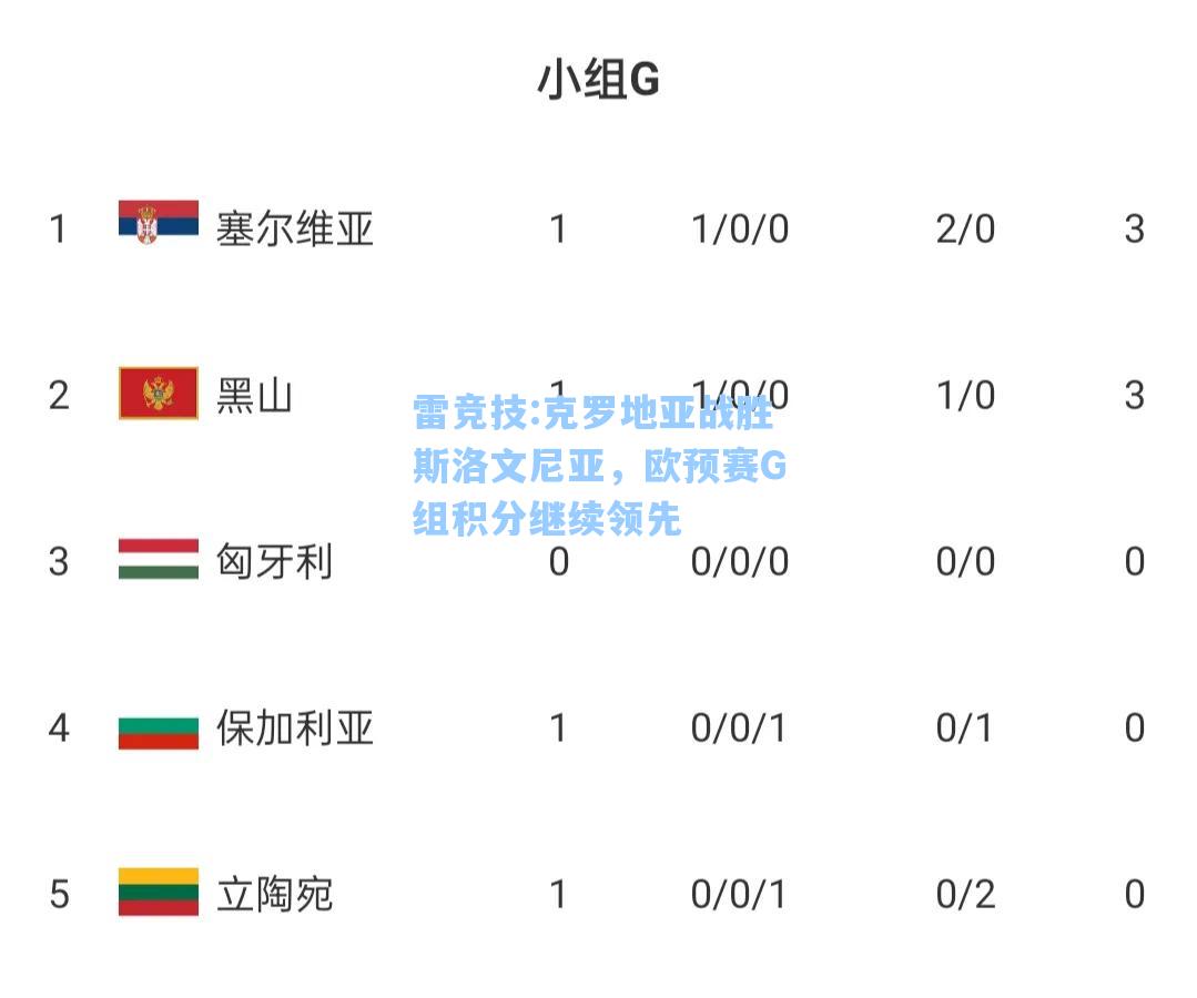 克罗地亚战胜斯洛文尼亚，欧预赛G组积分继续领先
