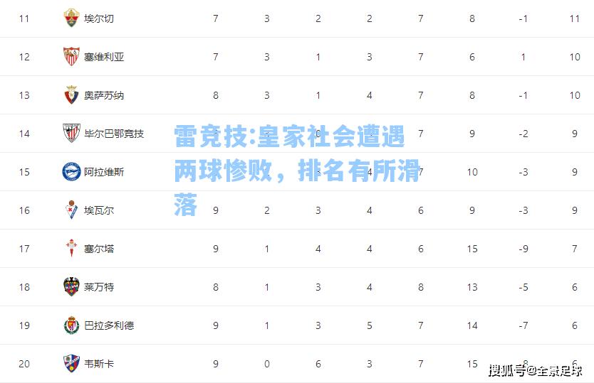 皇家社会遭遇两球惨败，排名有所滑落